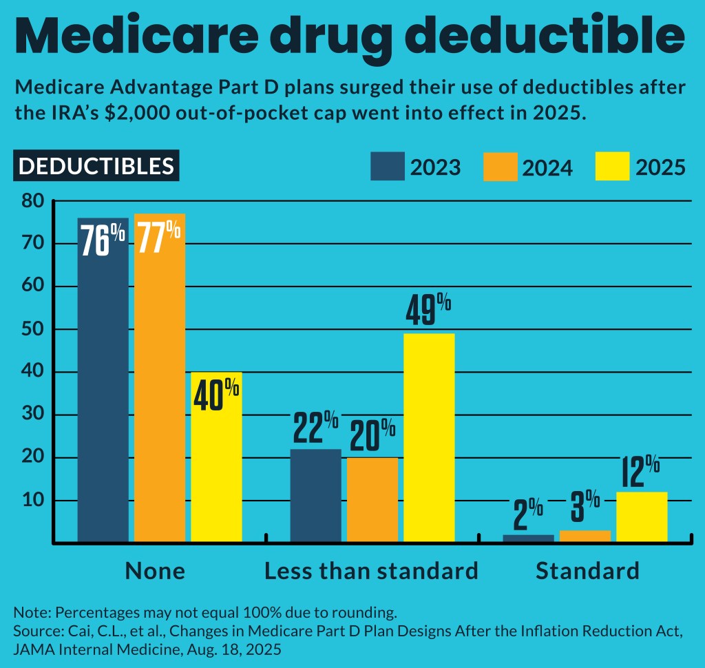 Medicare deductibles
