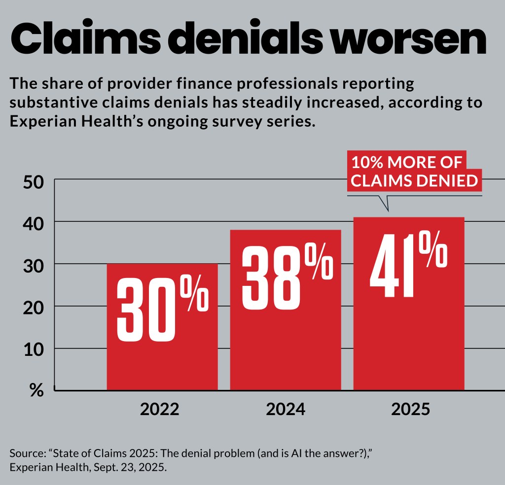 Claims denial trend