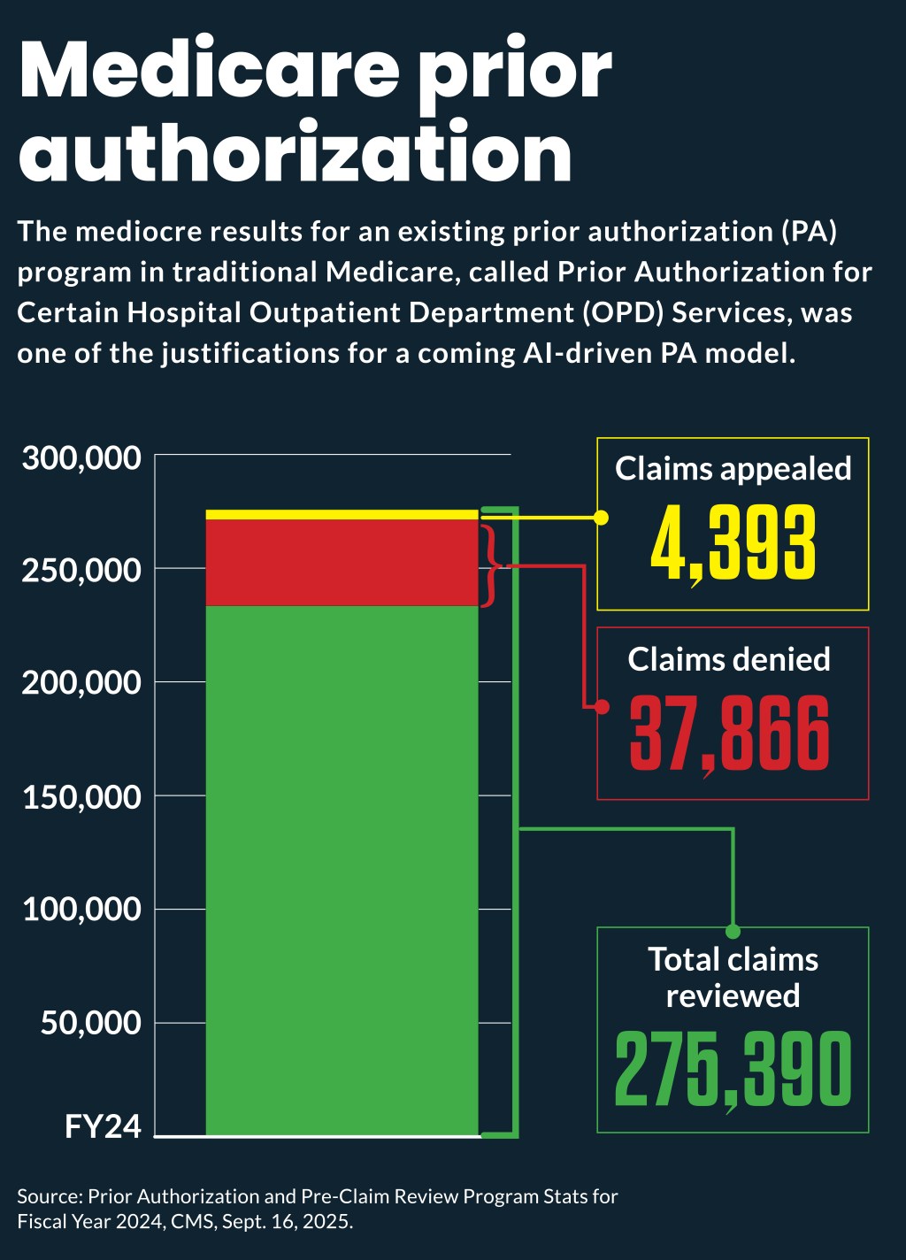 Medicare PA model